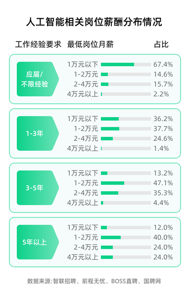 人工智能相關崗位薪酬分布情況