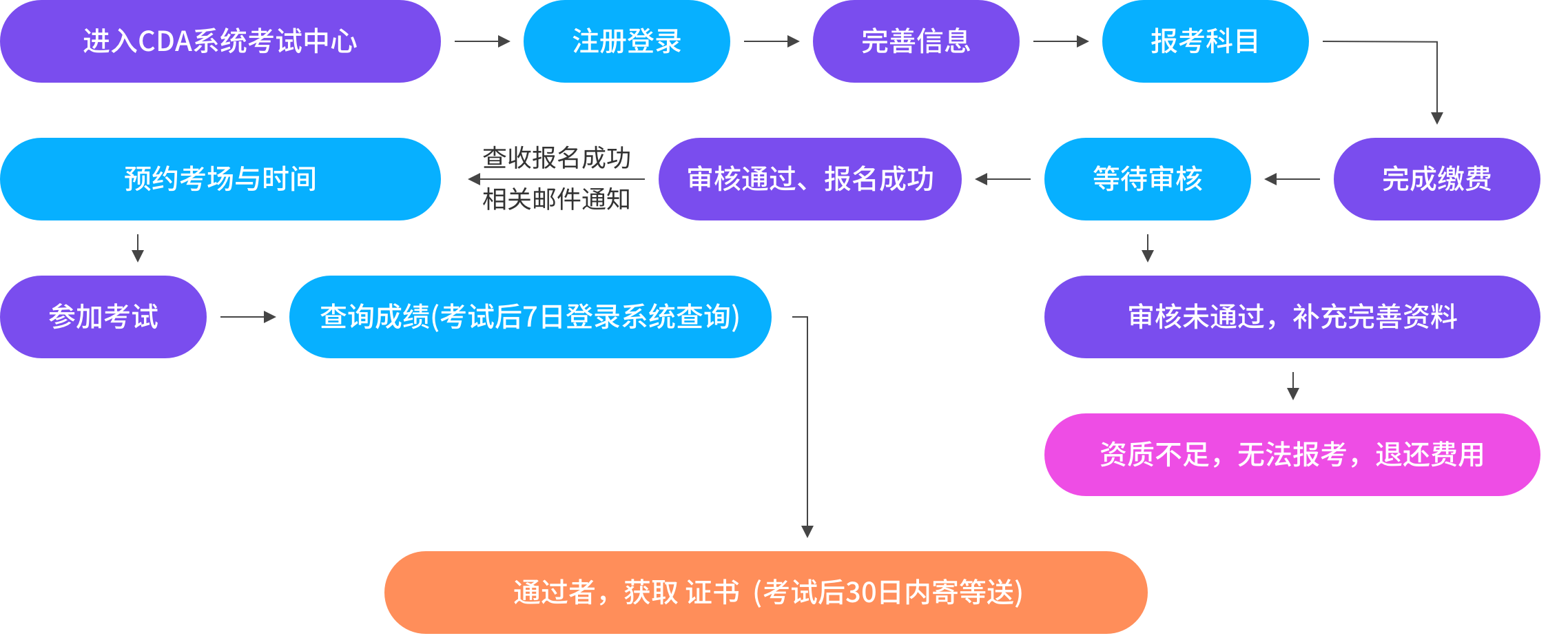 報考流程圖