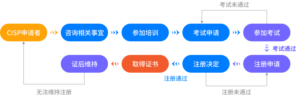 報考流程