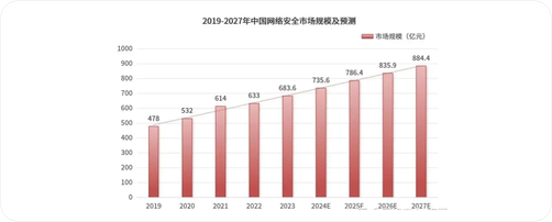 2019~2027年中國網絡安全市場國模及預測