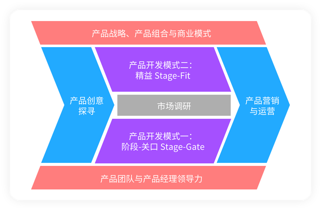 完善優秀產品經理能力模型