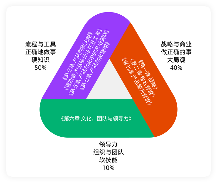 體系化構建產品經理能力體系