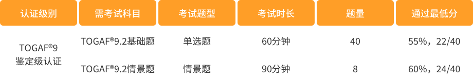 考試科目說明：