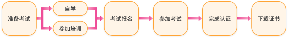 TOGAF®報考路徑